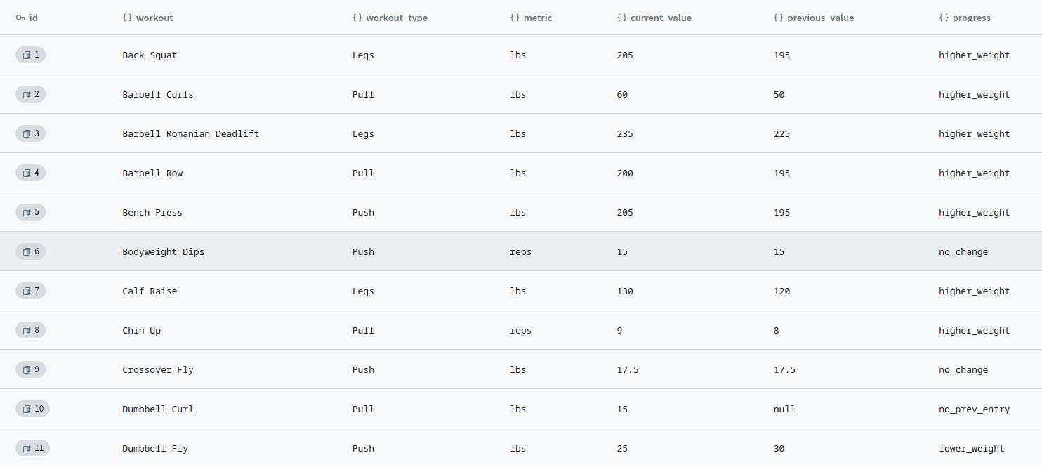 Workout Entries Table